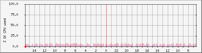 222.231.28.39_cpu Traffic Graph