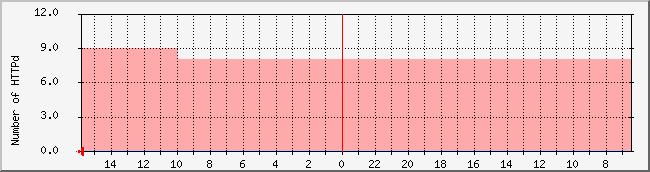 222.231.28.39_httpd Traffic Graph