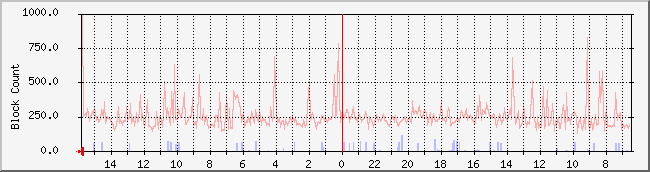 222.231.28.39_io Traffic Graph