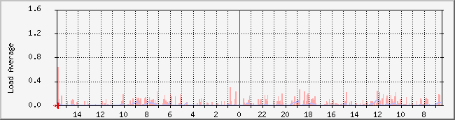 222.231.28.39_load Traffic Graph