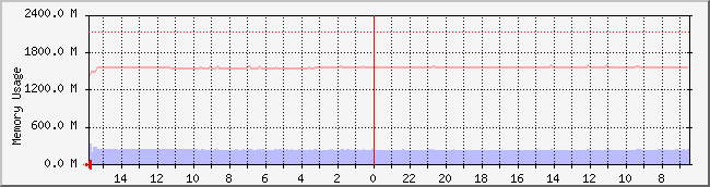 222.231.28.39_mem Traffic Graph