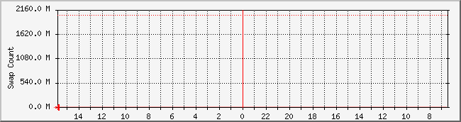 222.231.28.39_swap Traffic Graph